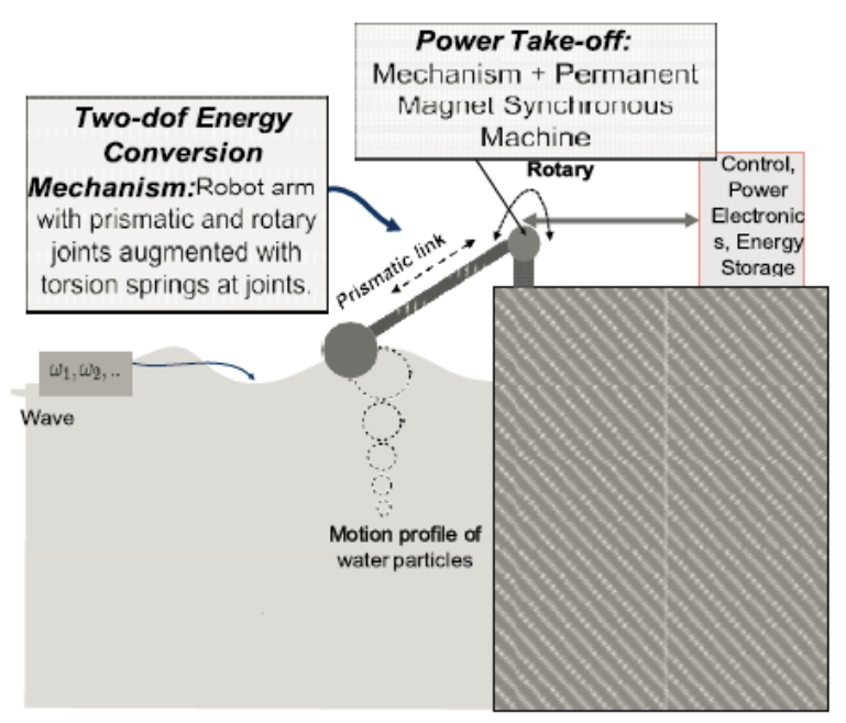 Figure 2: An illustration of how the system works - Mitacs application document