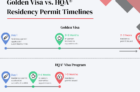 Golden Visa vs. HQA Residency Permit Timelines