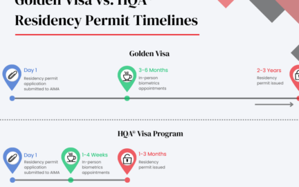 Golden Visa vs. HQA Residency Permit Timelines