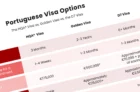 Portuguese Visa Options